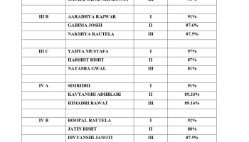 Toppers 2022-23, Class Nursery to IX