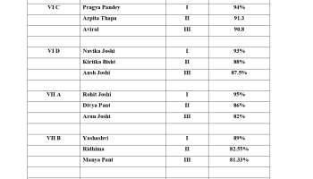 Toppers 2022-23, Class Nursery to IX